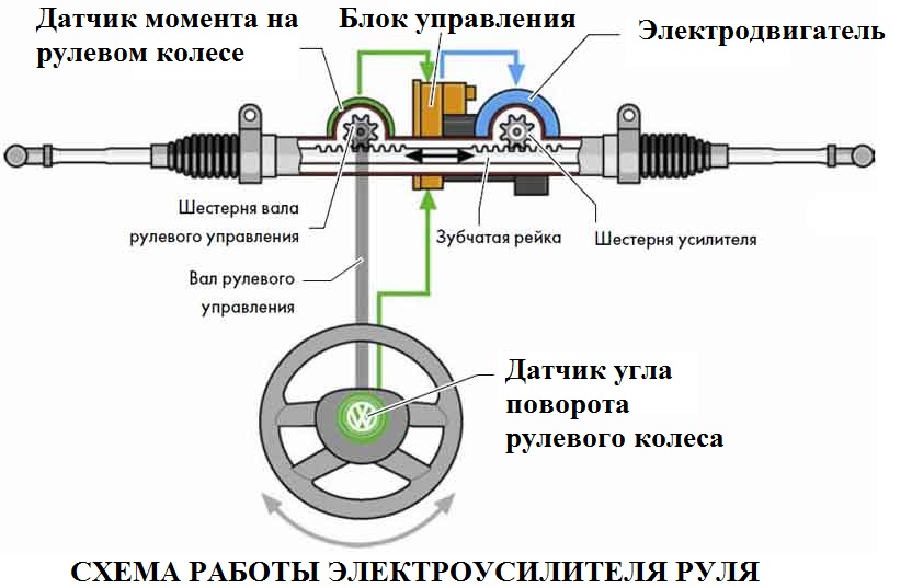 Курсовая работа: Исследование рабочих процессов в рулевом приводе автомобилей